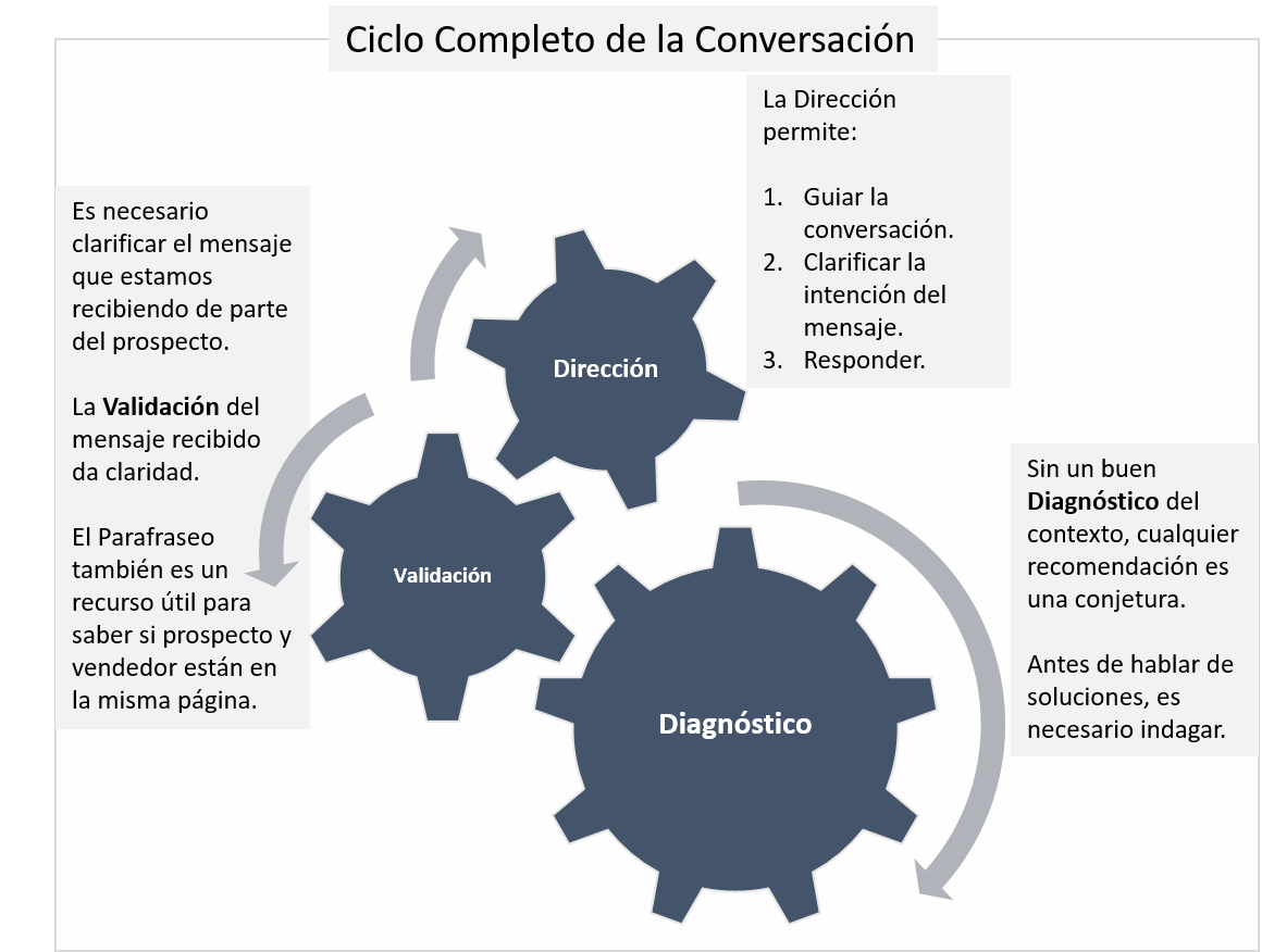 Ciclo Completo de una Conversación