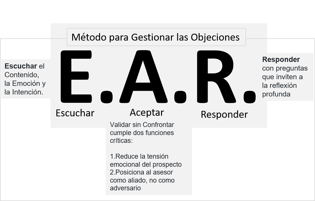 Método E.A.R.