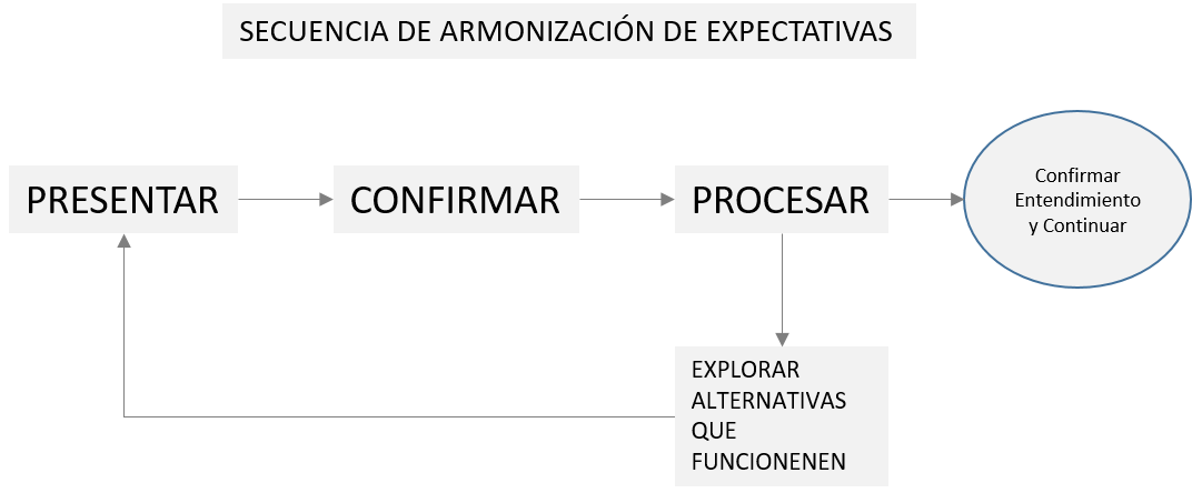 Secuencia de Armonización de Expectativas